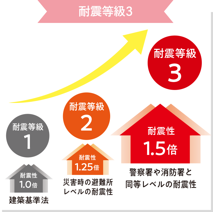 耐震等級3が標準仕様