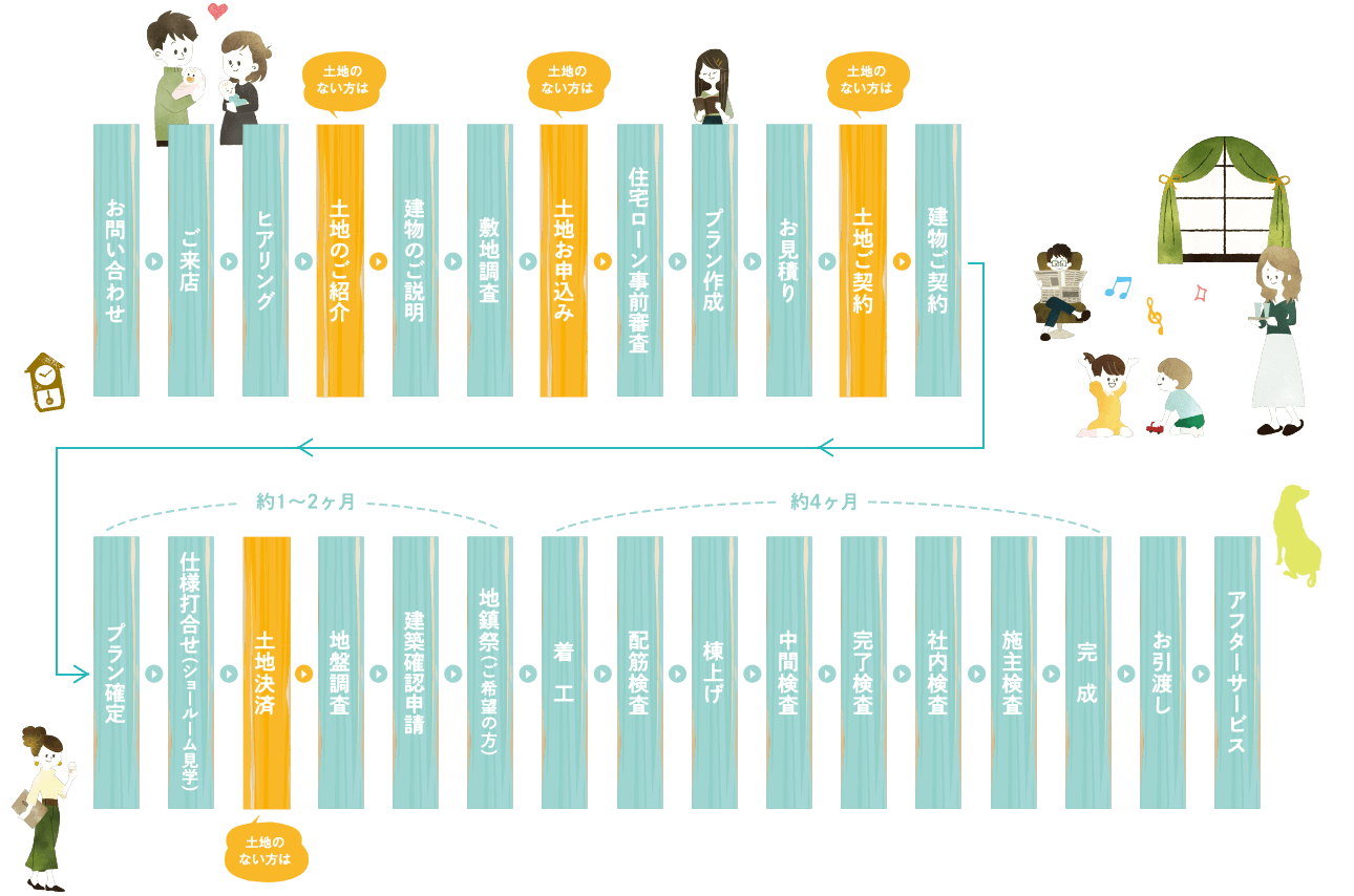 入居までのスケジュール