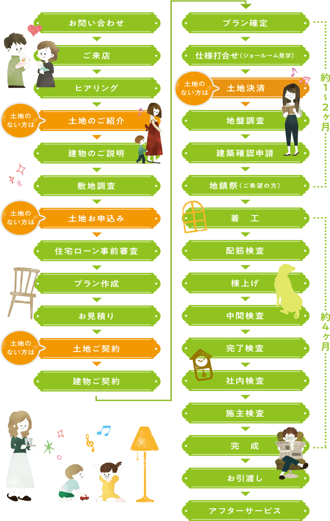 入居までのスケジュール